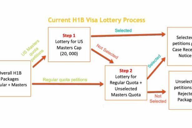H-1B Visa Cap and Lottery System