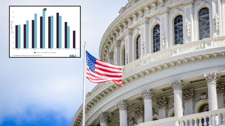 Washington, DC Gun Assaults Plummet 61% Since 2023 Peak
